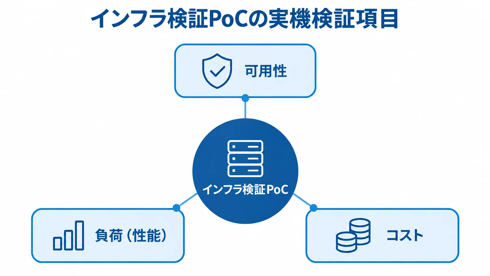 インフラ検証PoCで確かめる可用性・負荷・コスト インフラ検証PoCを中央に置き、可用性、負荷(性能)、コストの3項目を周囲に示した図。
