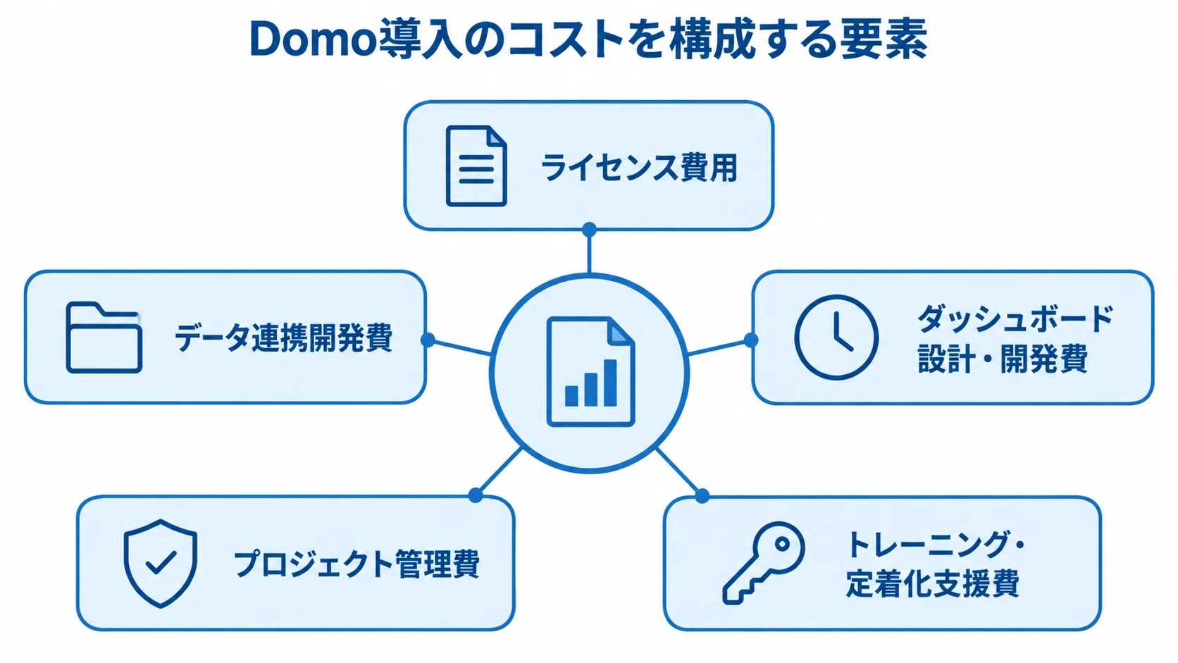 Domo導入のコストを、ライセンス費用を含む5つの要素に分けて示した図。