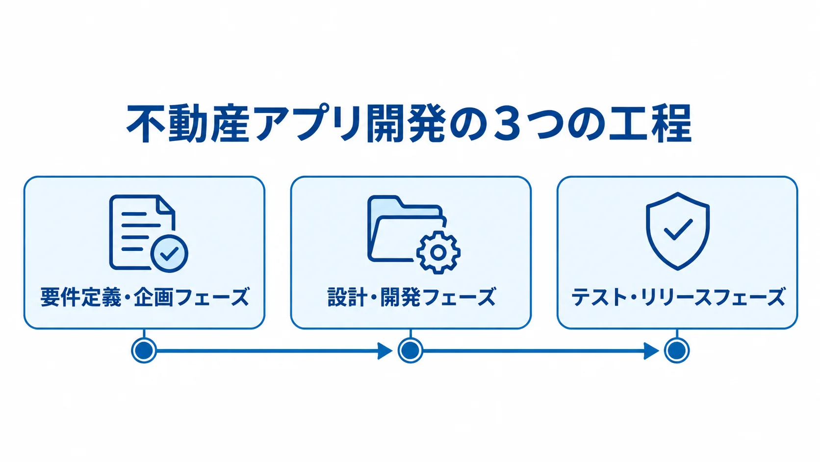 不動産アプリ開発の工程を示すタイムライン 不動産アプリ開発を要件定義・企画、設計・開発、テスト・リリースの順に並べた図解