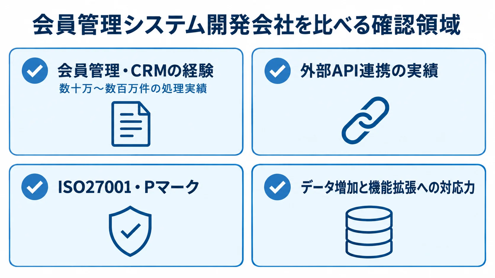 会員管理システム開発会社を比べる確認領域 会員管理・CRMの経験、外部API連携、安全対策、機能拡張への対応力を並べた開発会社の確認図。