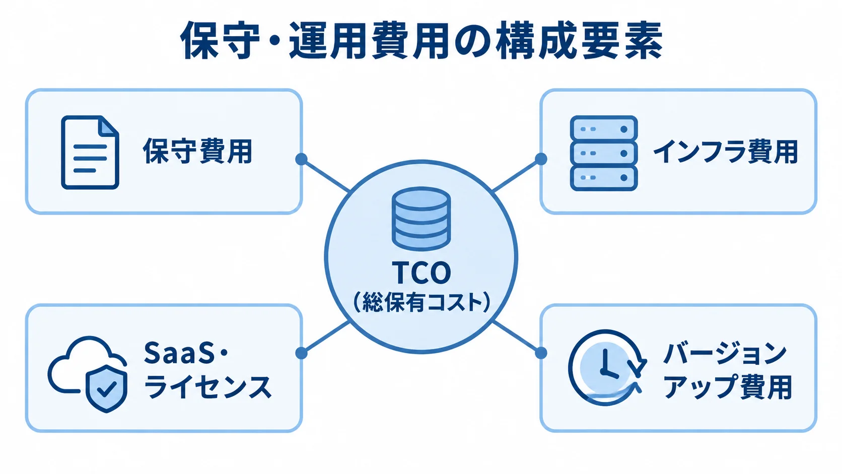 Rails開発の保守・運用費用を構成する項目 TCO(総保有コスト)を中心に、保守費用、インフラ費用、SaaS・ライセンス、バージョンアップ費用を配置した図。