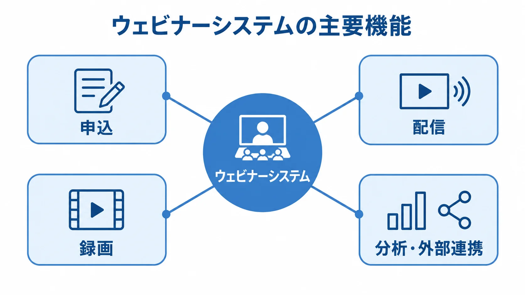 ウェビナーシステムを中心に、申込、配信、録画、分析・外部連携を配置した図。