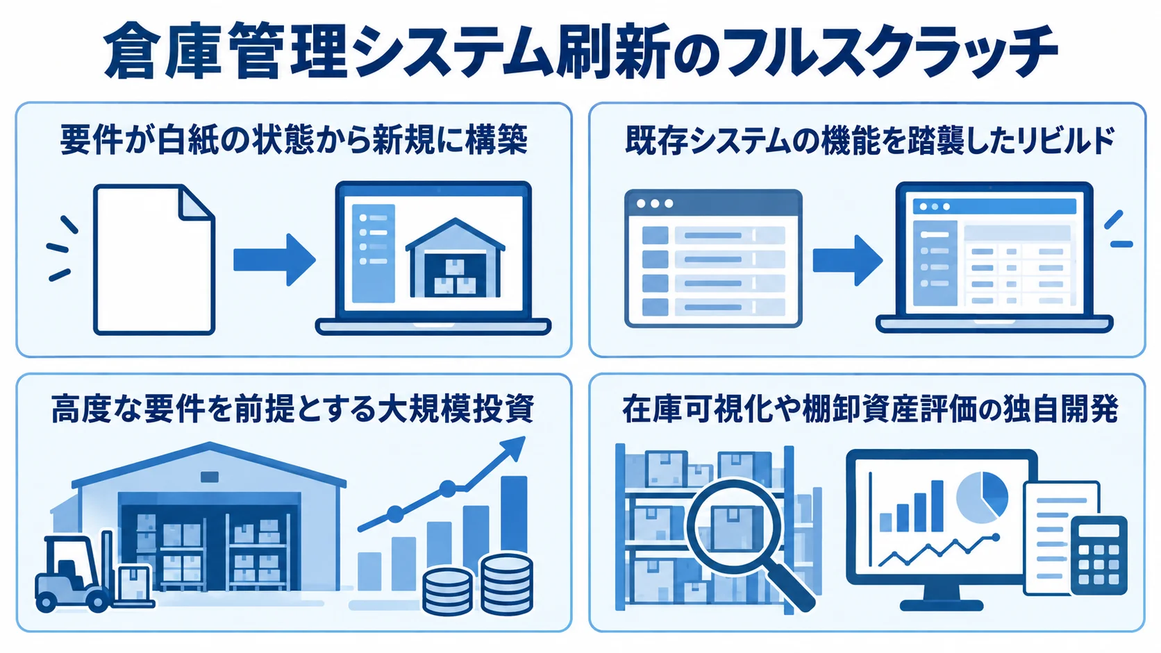 倉庫管理システム開発、モダナイゼーションのリビルド、WMS刷新、本記事の対象を4枚のパネルで位置づけた図解。