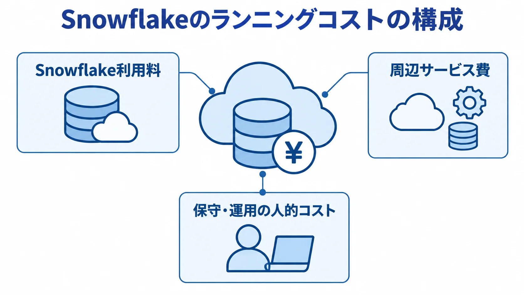 Snowflakeのランニングコストを、利用料、周辺サービス費、保守・運用の人的コストに分けた注釈図