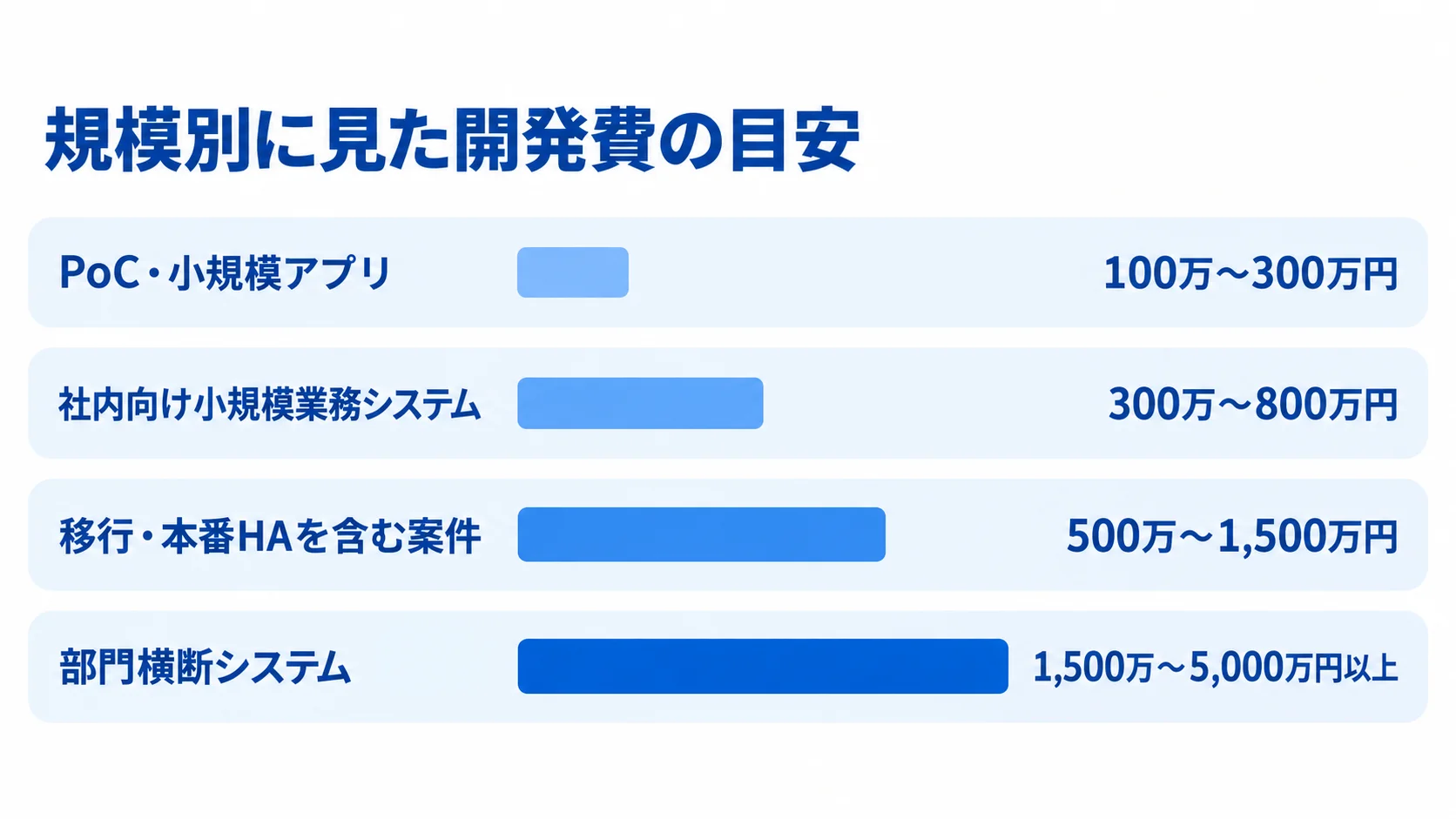 開発規模別の初期開発費の目安を示す横棒図 PoC・小規模アプリから部門横断システムまで、開発規模別の費用帯を並べた横棒図。