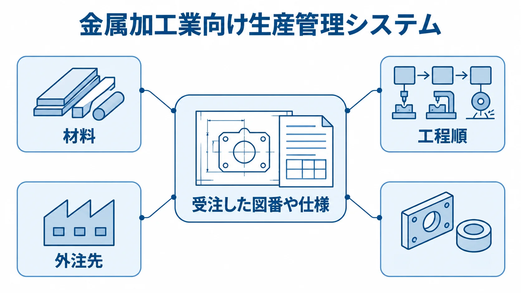 金属加工業向け生産管理システムの管理対象を示す図 受注した図番や仕様を中心に、材料・工程順・外注先を示す生産管理システムの図解
