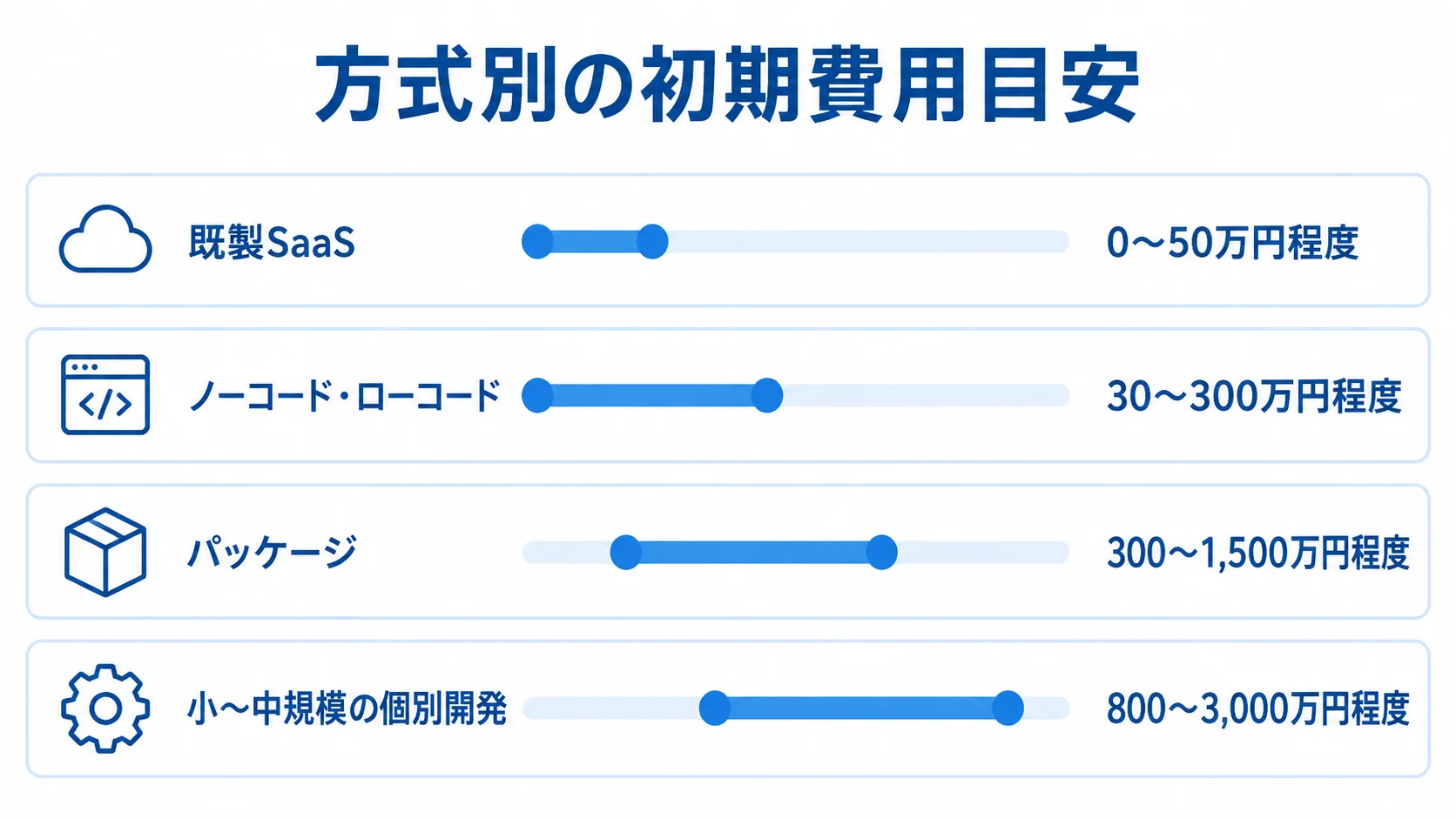 既製SaaS、ノーコード・ローコード、パッケージ、小〜中規模の個別開発の初期費用レンジを横棒で比較した図。