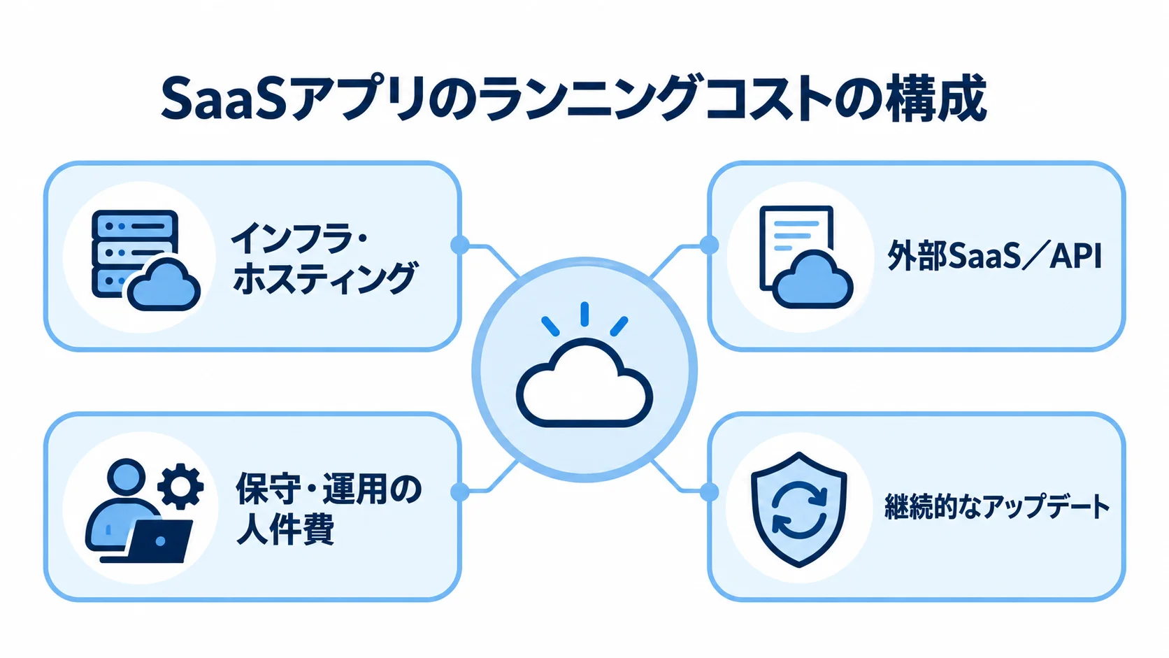 SaaSアプリのランニングコストを構成する4つの費目 SaaSアプリのランニングコストを、インフラ・ホスティング、外部SaaS/API、保守・運用の人件費、継続的なアップデートに分けた図。