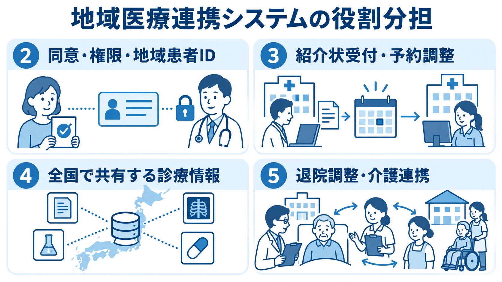 地域医療連携システムの役割分担を示す4つのパネル 共有基盤や業務アプリ、全国サービス、地域ネットワークが担う内容を4つのパネルで整理した図。