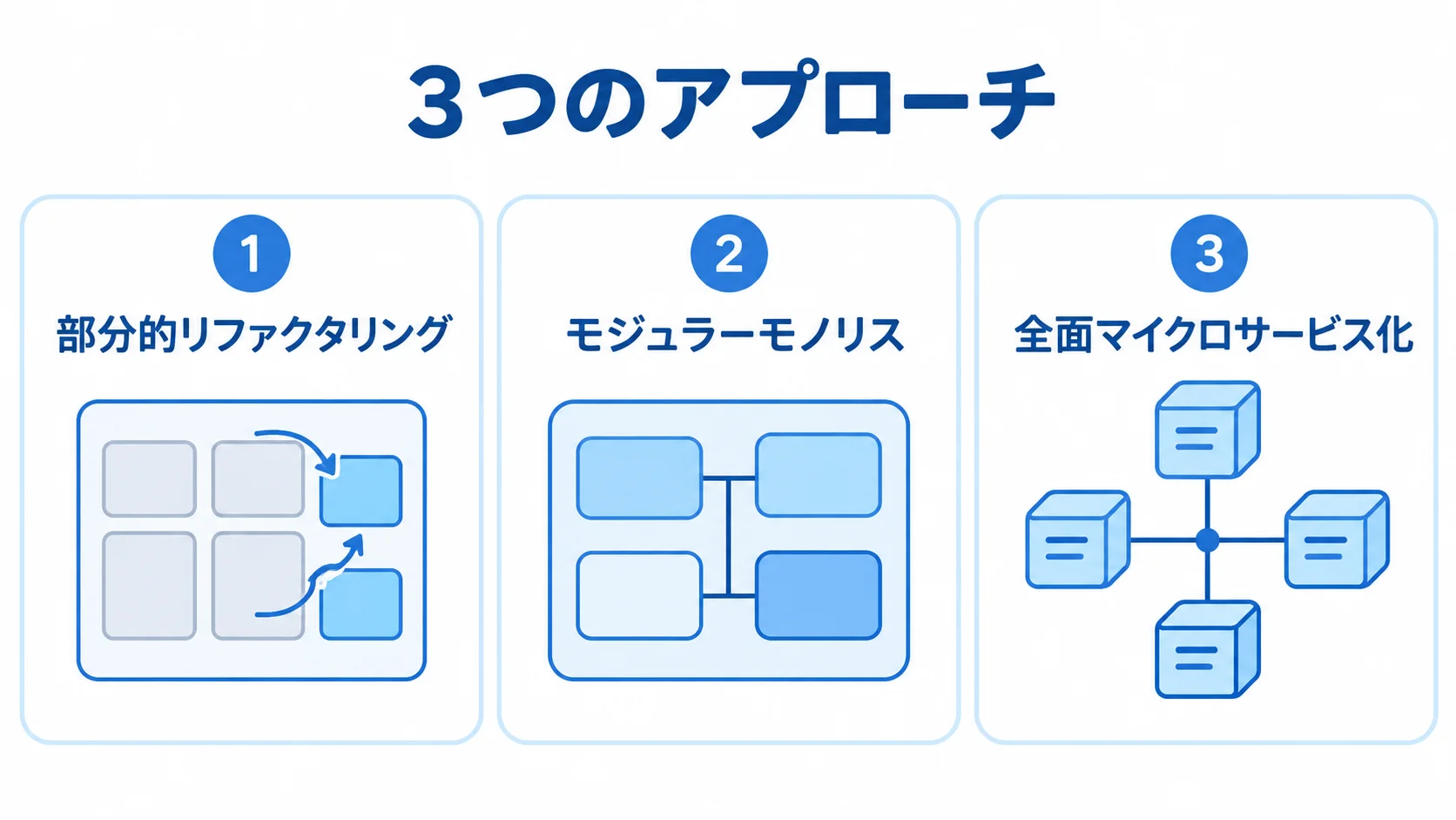 部分的リファクタリング、モジュラーモノリス、全面マイクロサービス化の3案を並べた図解