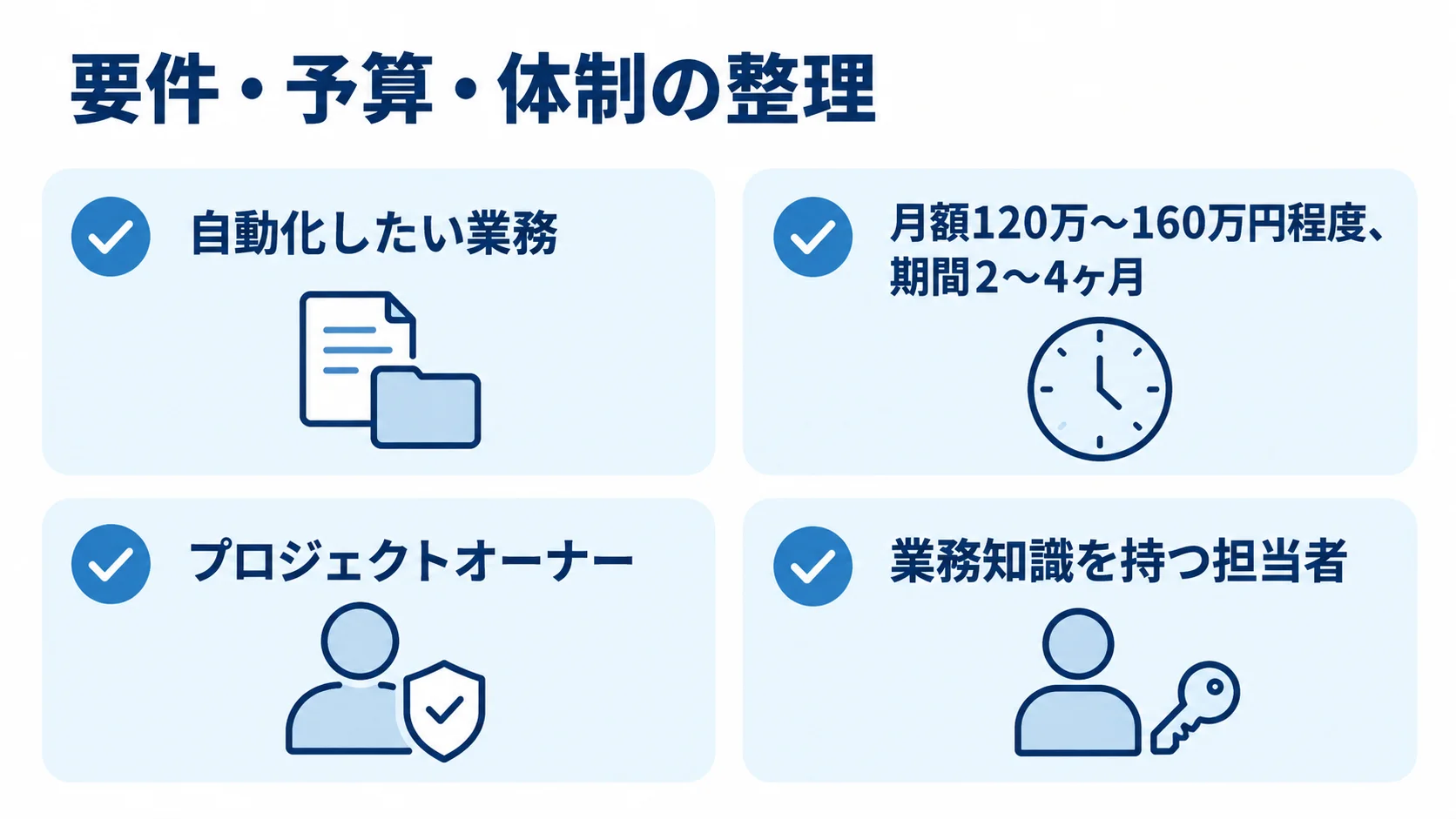 AIエージェント発注前に整理する業務・予算・体制の4項目。 発注前の準備として、自動化業務、プロトタイプ開発の予算と期間、プロジェクトオーナー、業務知識を持つ担当者を並べたチェックリスト。