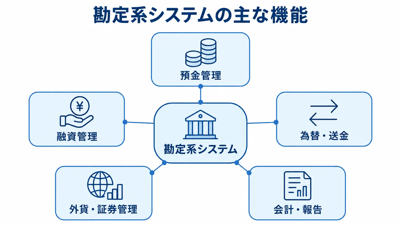勘定系システムを支える5つの機能領域 勘定系システムを中心に、預金管理、融資管理、為替・送金、外貨・証券管理、会計・報告が放射状につながる図。