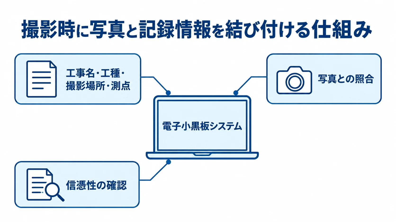撮影時に写真と記録情報を結び付ける仕組み 電子小黒板システムを中心に、工事情報の記録、写真との照合、信憑性の確認を示す図