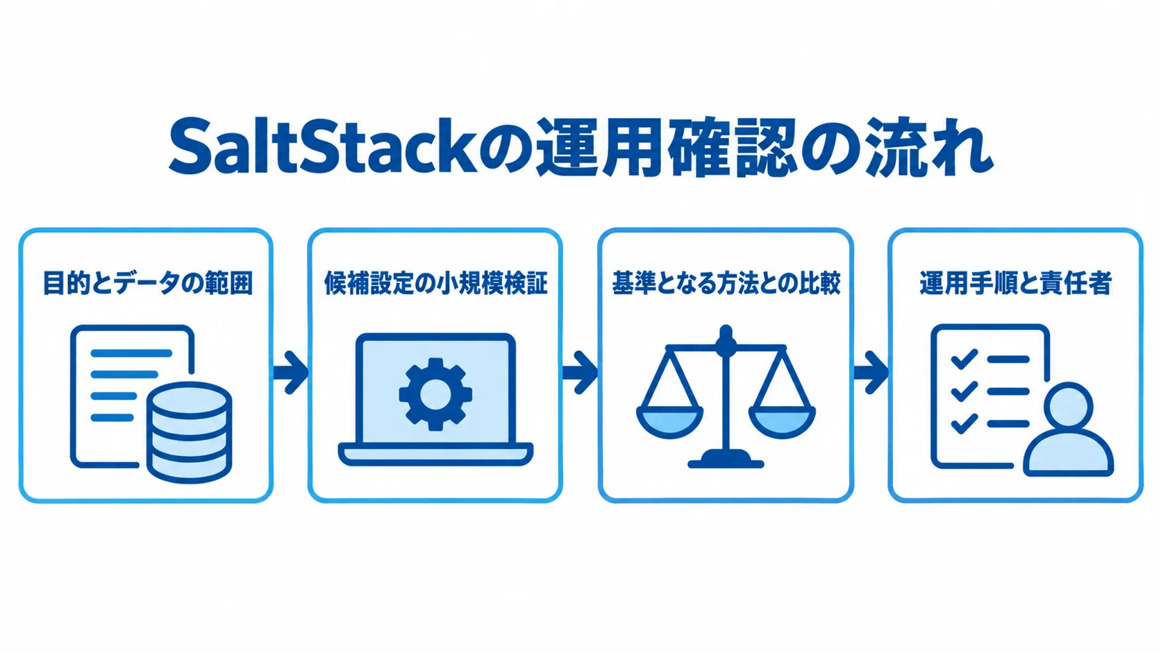 目的とデータの範囲から検証、比較、運用手順へ進むSaltStackの確認フロー図