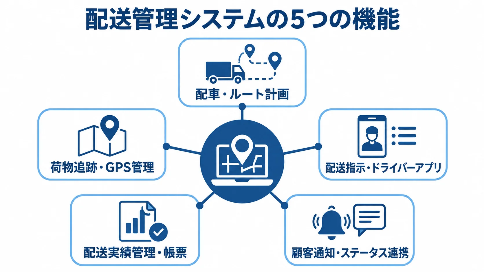 配送管理システムを中心に、配車計画から顧客通知までの5つの機能領域を示す図