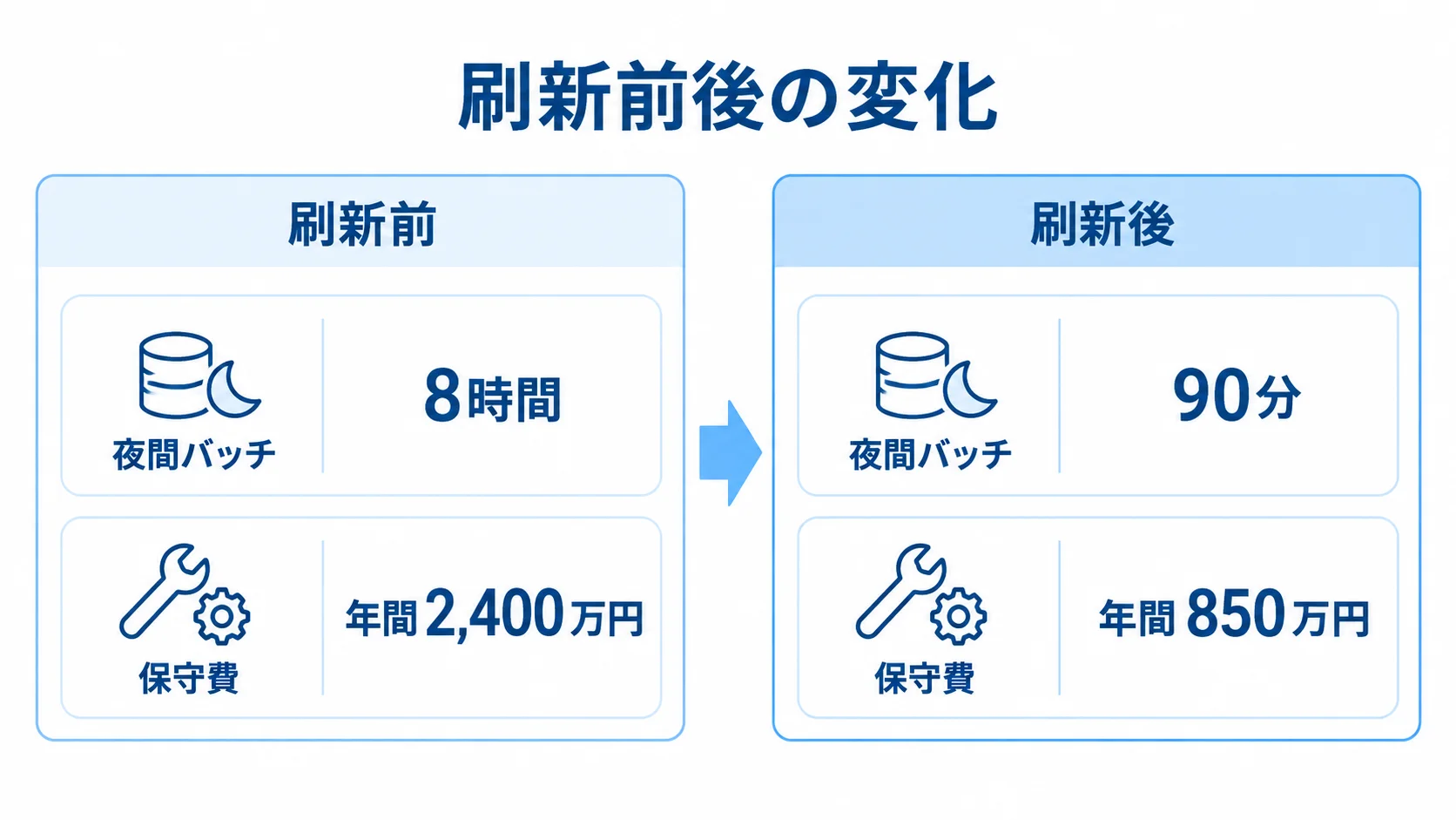 製造業の基幹系刷新前後における処理時間と保守費の比較 製造業の基幹系刷新前後で、夜間バッチの処理時間と年間保守費を比べた図。