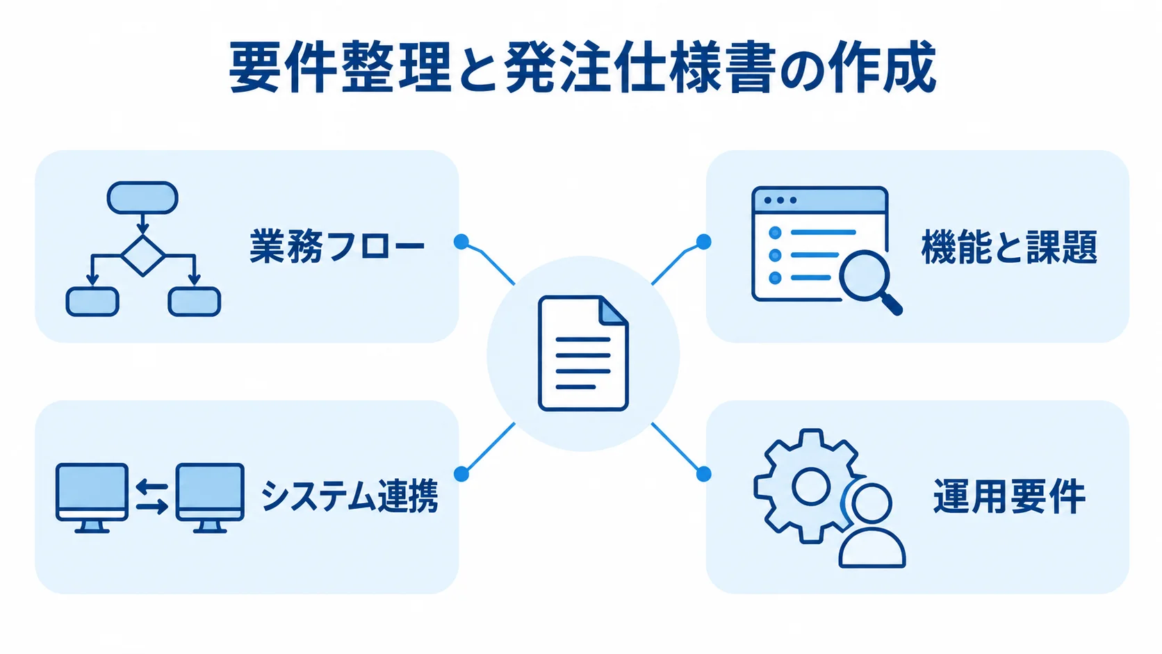 業務フロー、機能と課題、システム連携、運用要件を要件整理の視点として示す図解。