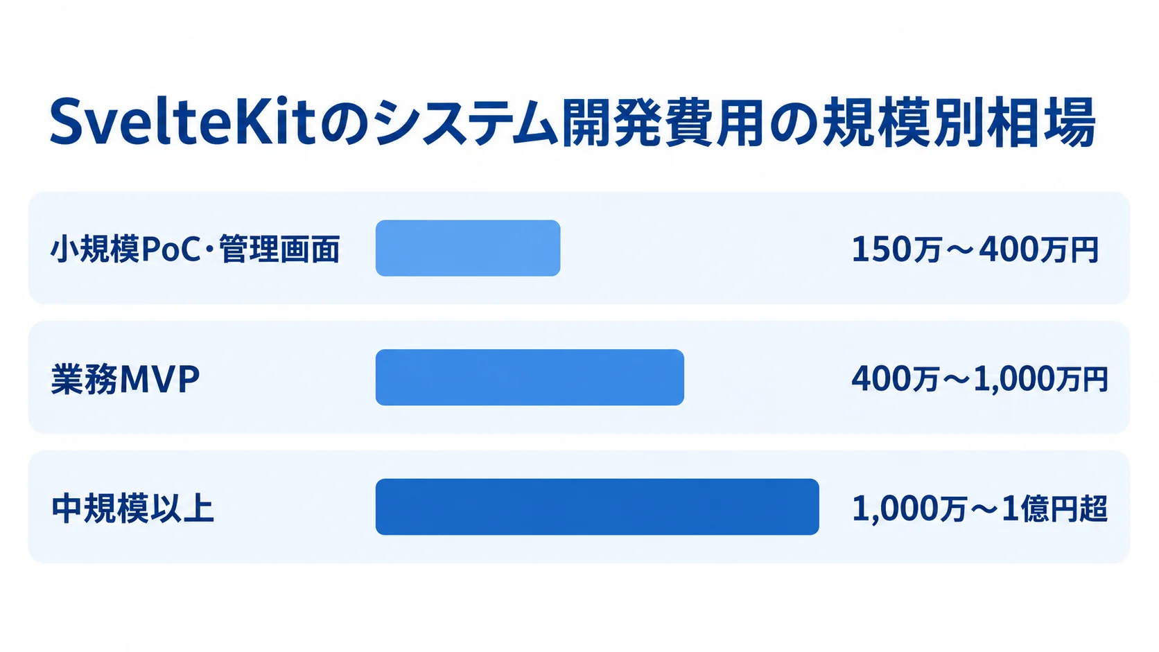 SvelteKitの開発規模ごとの費用目安を示す横棒図 小規模PoC・管理画面、業務MVP、中規模以上の初期開発費の目安を横棒で比べた図。