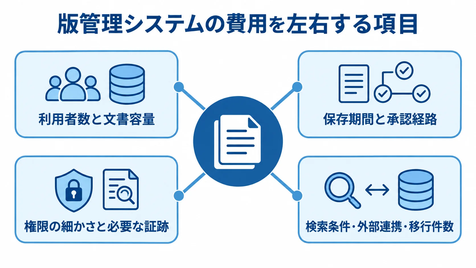 版管理システムの費用を左右する4つの観点 版管理システムの費用要因を、利用者数と文書容量、保存期間と承認経路、権限の細かさと必要な証跡、検索条件・外部連携・移行件数で示す図。