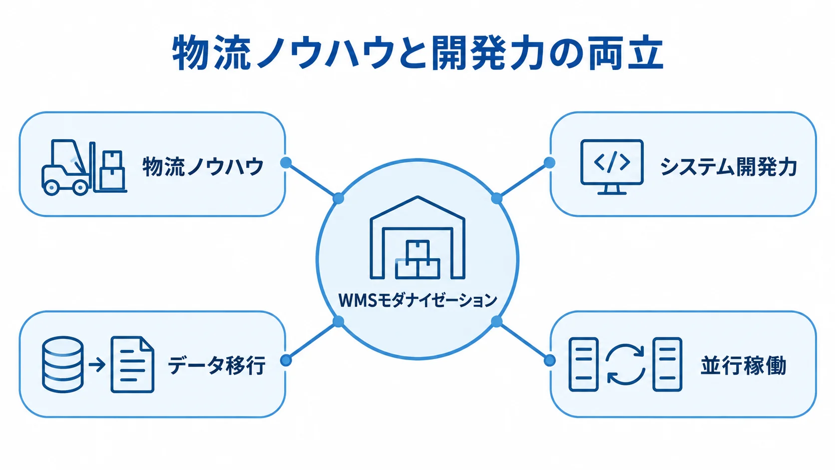 WMSモダナイゼーションのパートナー対応領域 WMSモダナイゼーションを中心に、物流ノウハウ、システム開発力、データ移行、並行稼働を配置した図。