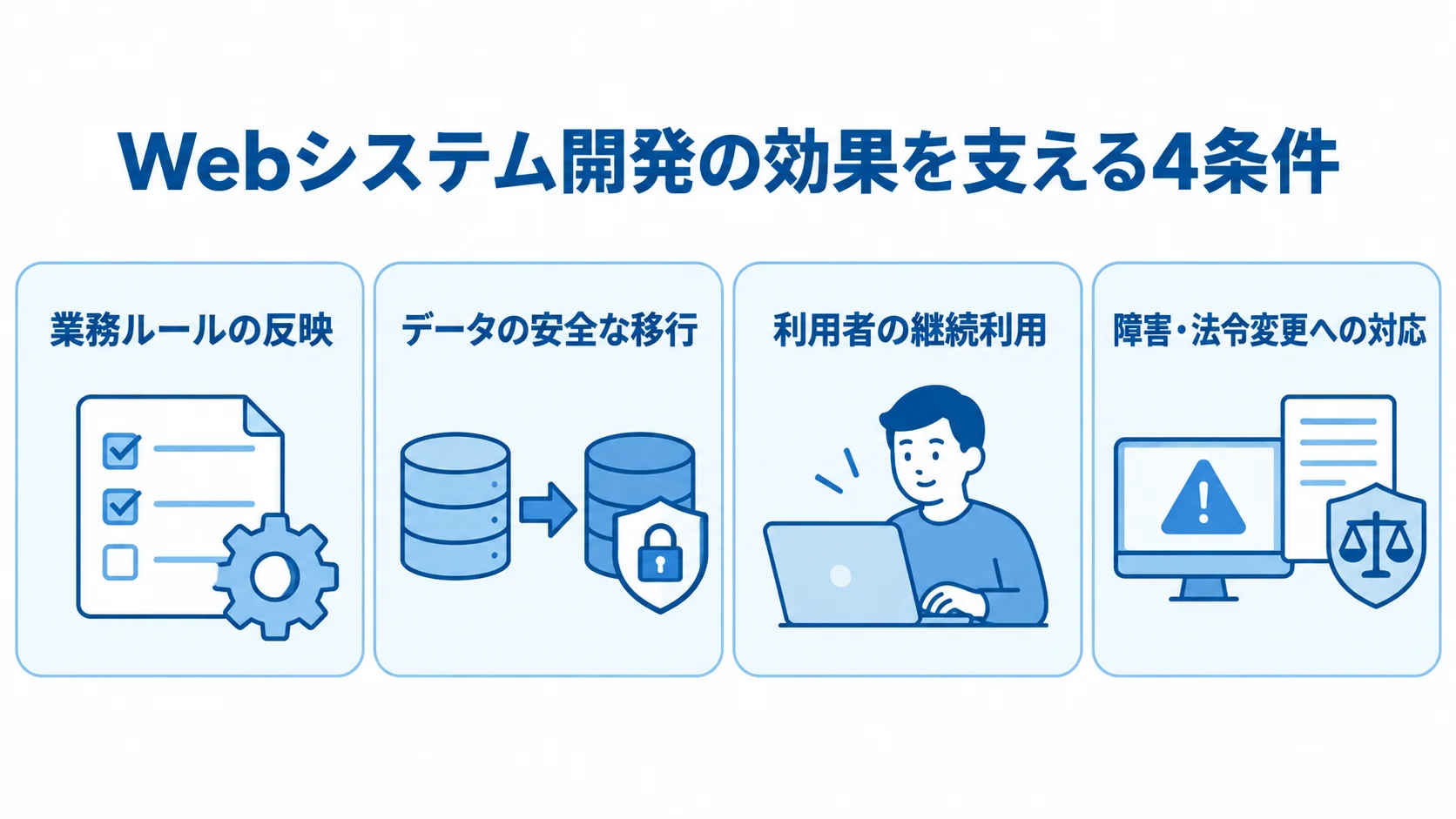 Webシステム開発の効果を支える4つの条件をカードで示した図解