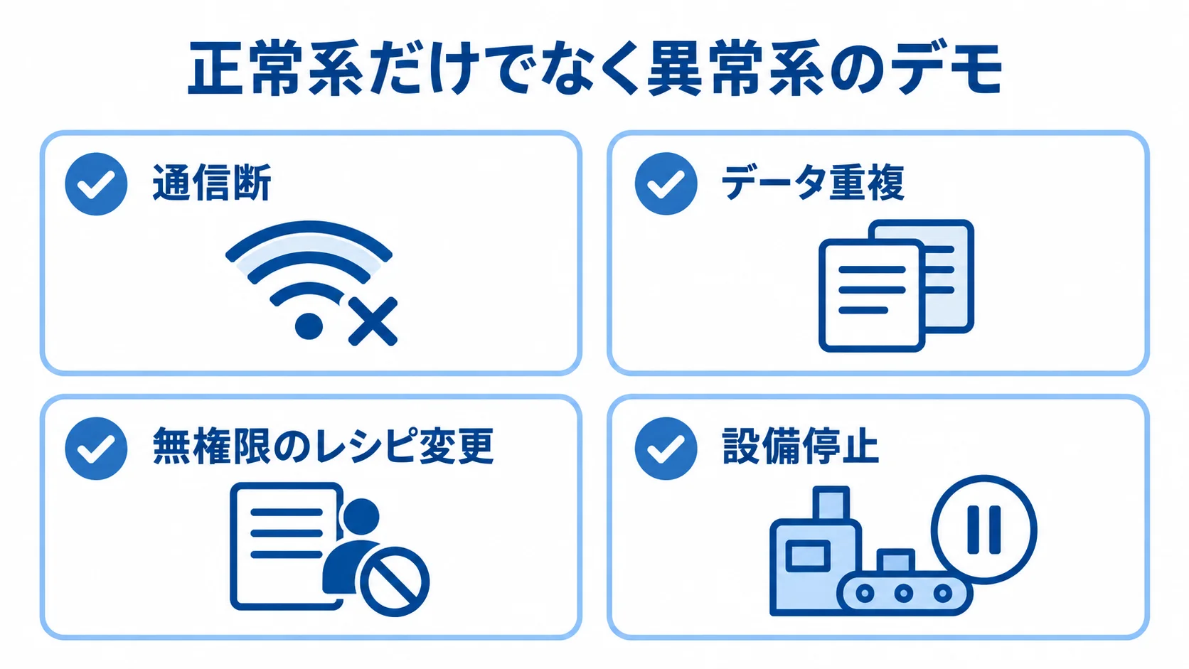発注前に確認する異常系デモの項目 異常系デモで確認する通信断、データ重複、無権限のレシピ変更、設備停止の4項目を並べた図解。