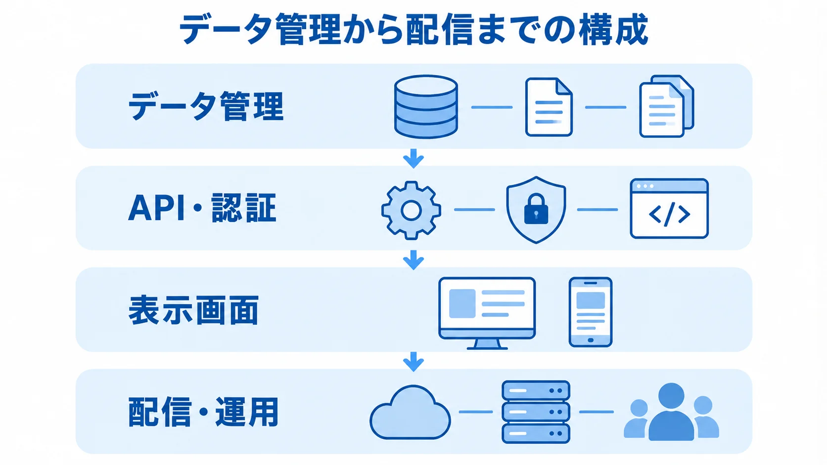 ヘッドレスシステムの4つの構成要素 ヘッドレスシステムをデータ管理、API・認証、表示画面、配信・運用の4層で示した図。