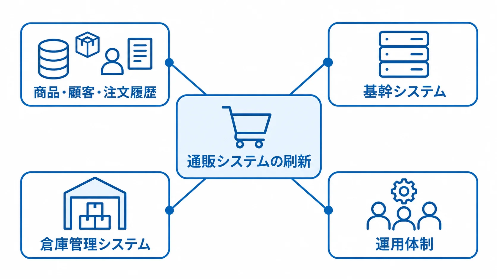 通販システム刷新に含まれる4つの要素 通販システム刷新を中心に、商品・顧客・注文履歴の移行、基幹システム、倉庫管理システム、運用体制を配置した図。