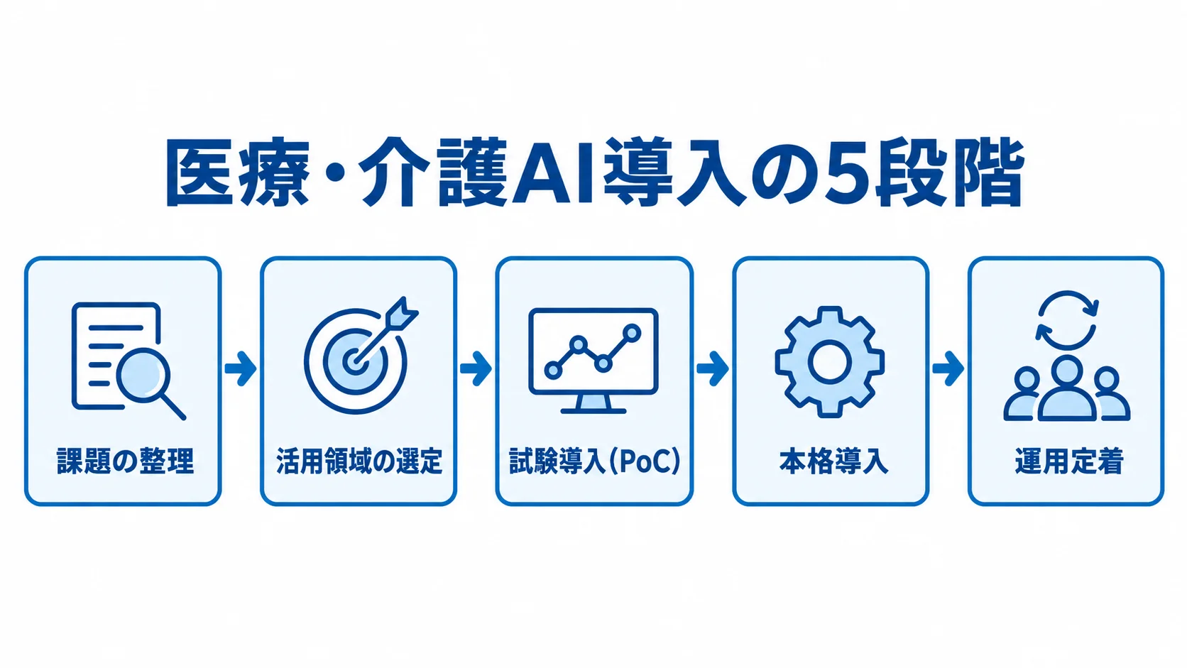 医療・介護AI導入の5段階を示す図 医療・介護のAI導入を課題整理から運用定着まで5段階で示す図。