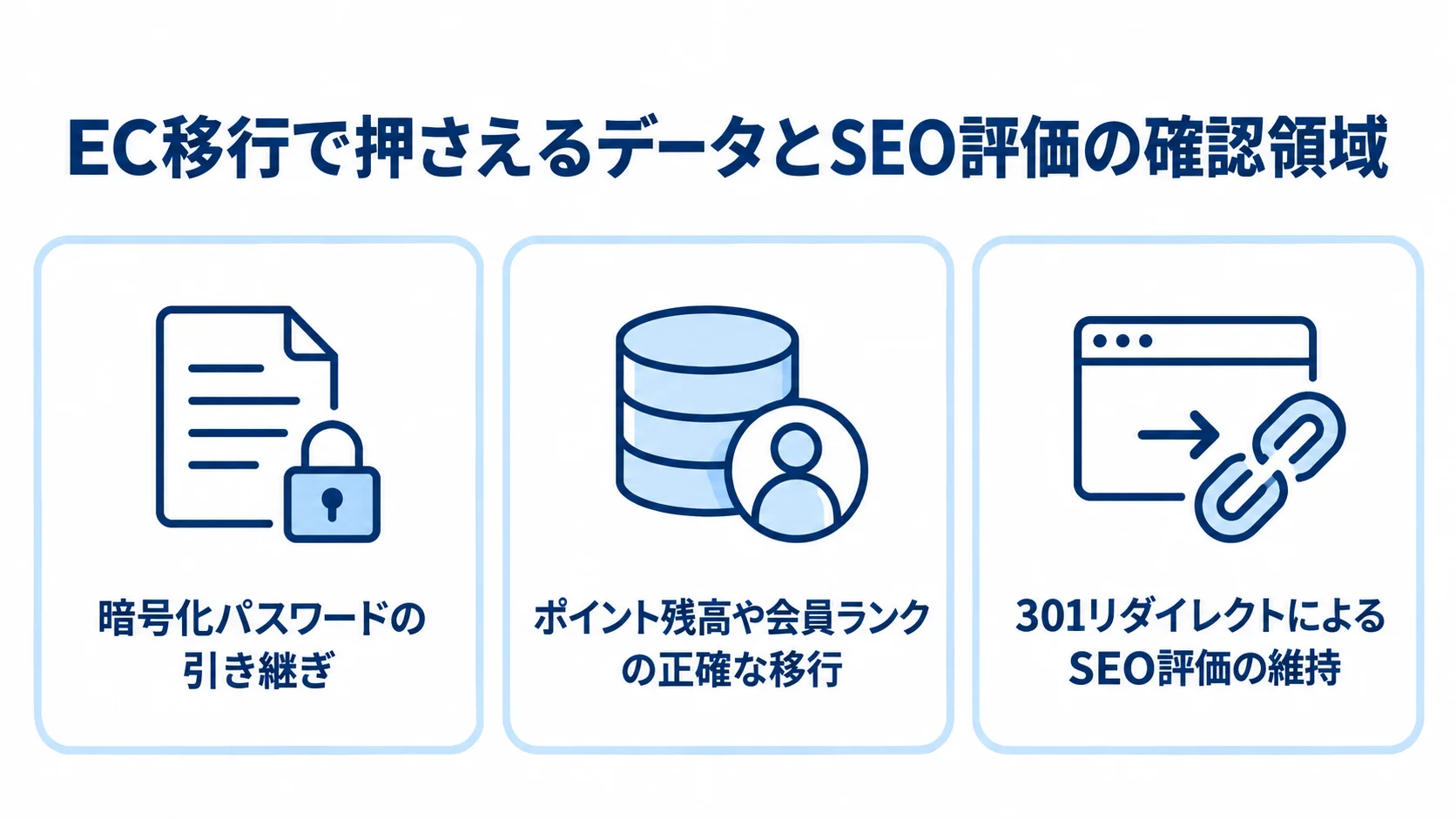 EC移行で確認するデータとSEO評価の3領域 EC移行で確認するパスワード、ポイント・会員ランク、301リダイレクトの3領域を並べた図。