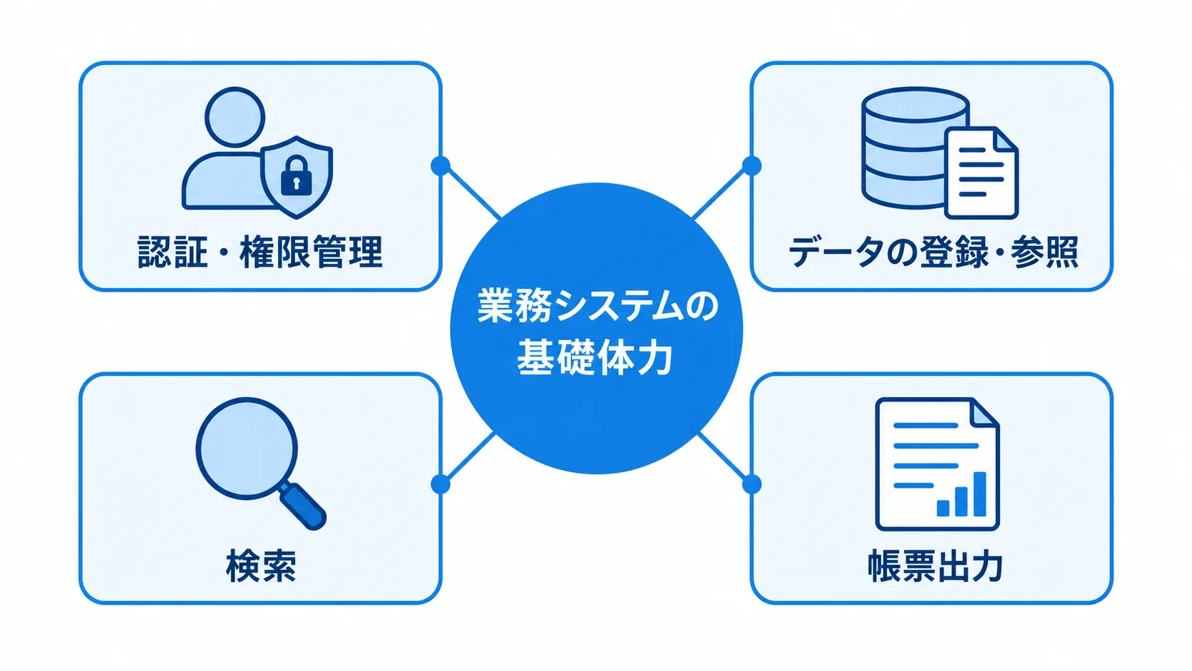 認証・権限管理、データの登録・参照、検索、帳票出力を業務システムの基礎機能として示した図解。
