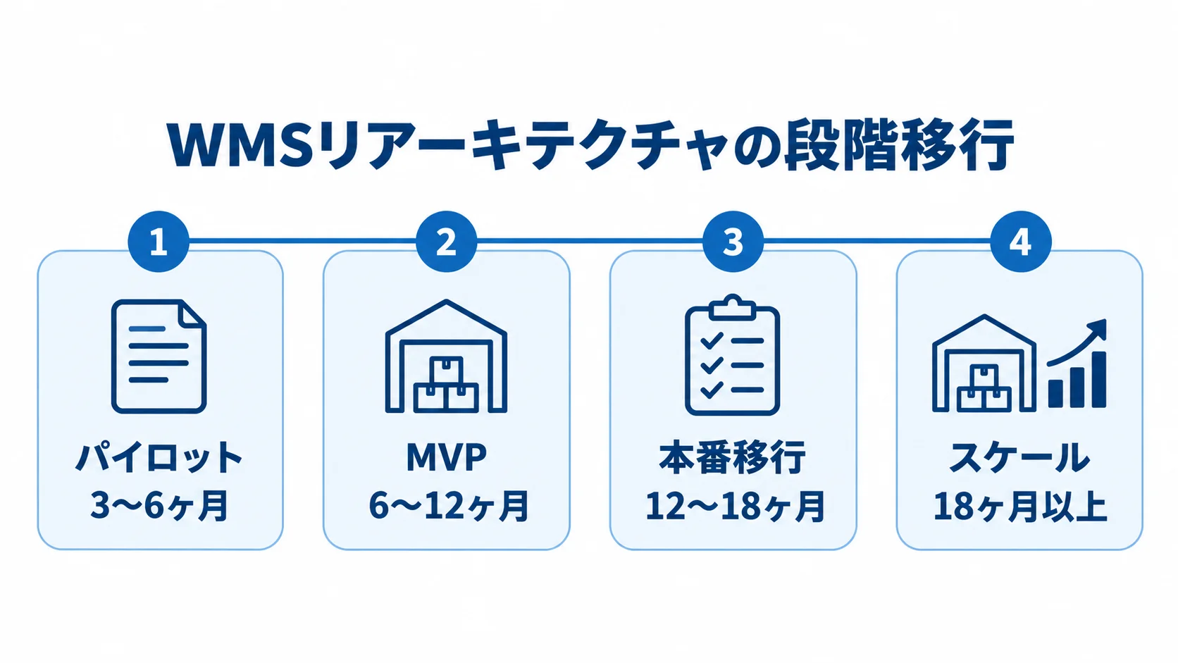 WMSリアーキテクチャの4フェーズと期間 WMSの段階移行を、パイロットからスケールまでの4フェーズと期間で示した図。