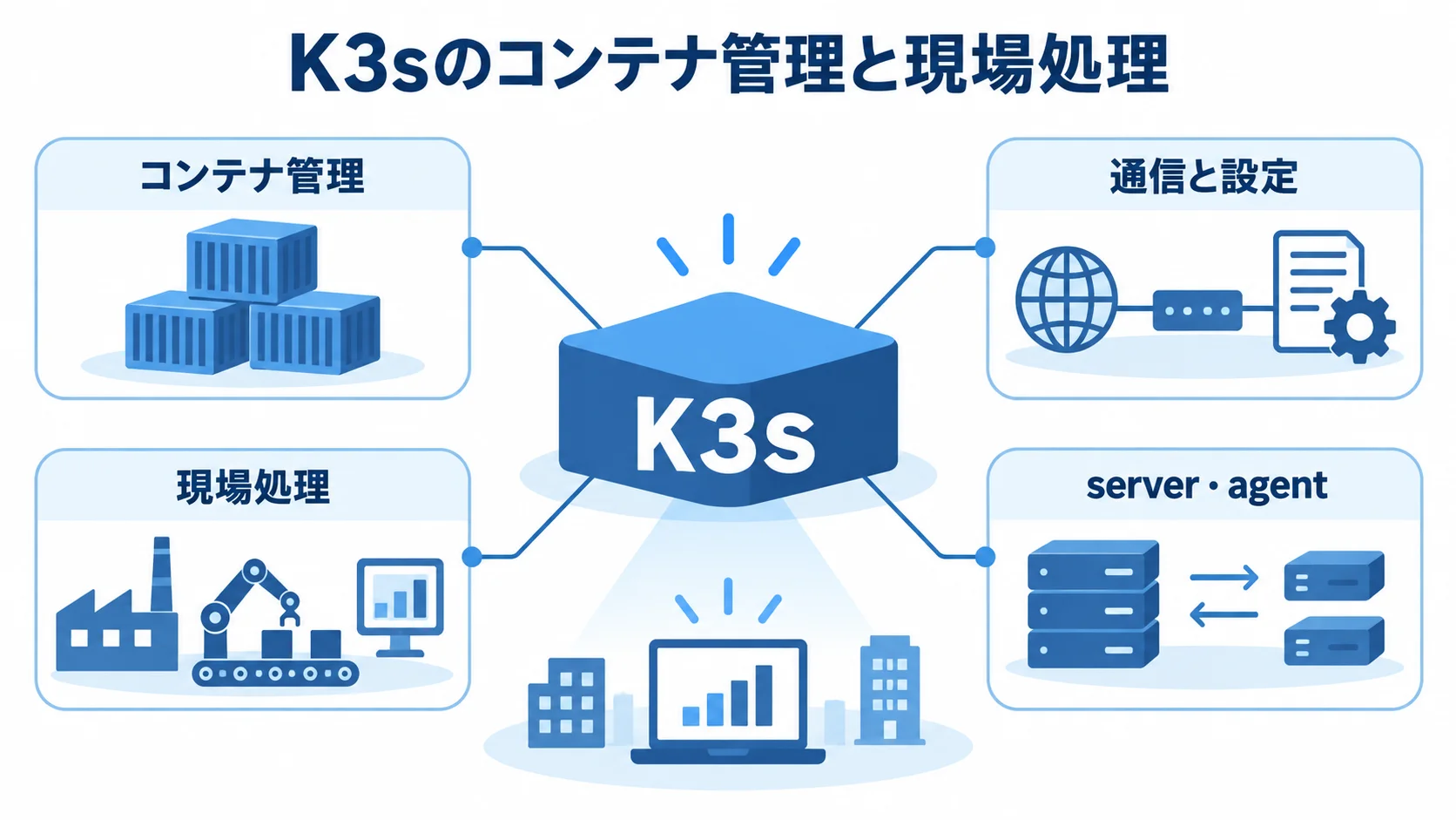 K3sのコンテナ管理と現場処理の関係図 K3sを中央に置き、コンテナ管理、通信と設定、現場処理、server・agentを注釈で示した図。
