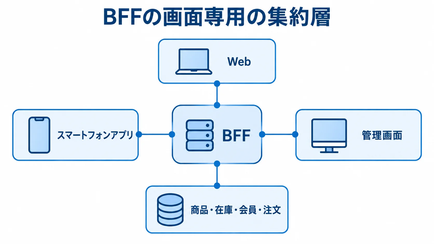 BFFを中心に、Web・スマートフォンアプリ・管理画面と複数の業務APIを結んだ図