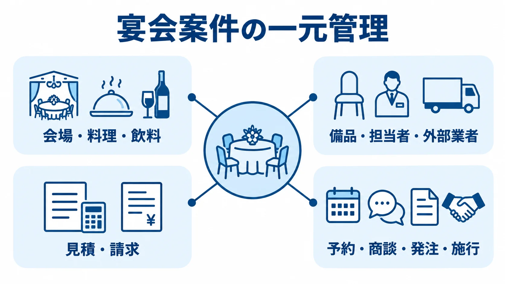 宴会管理システムで一元管理する宴会案件の情報 宴会案件を中心に、会場や備品、見積・請求、予約から施行までの情報を結んだ図。