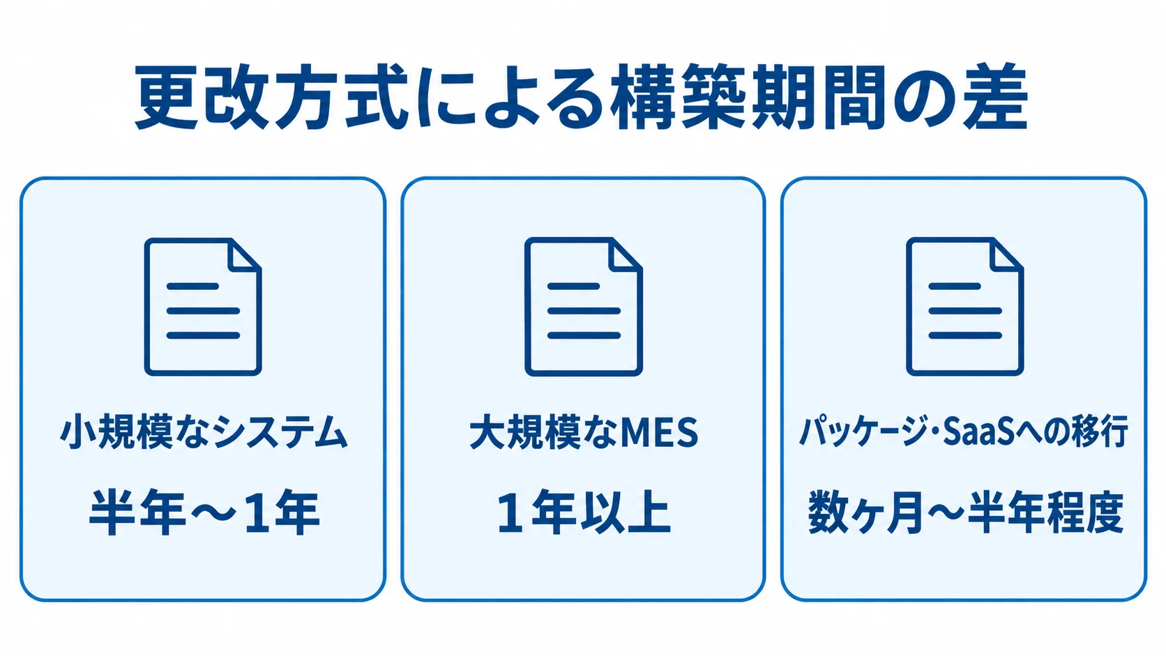小規模なフルスクラッチ開発、大規模なMES、パッケージ・SaaS移行の構築期間を3枚のカードで比べた図
