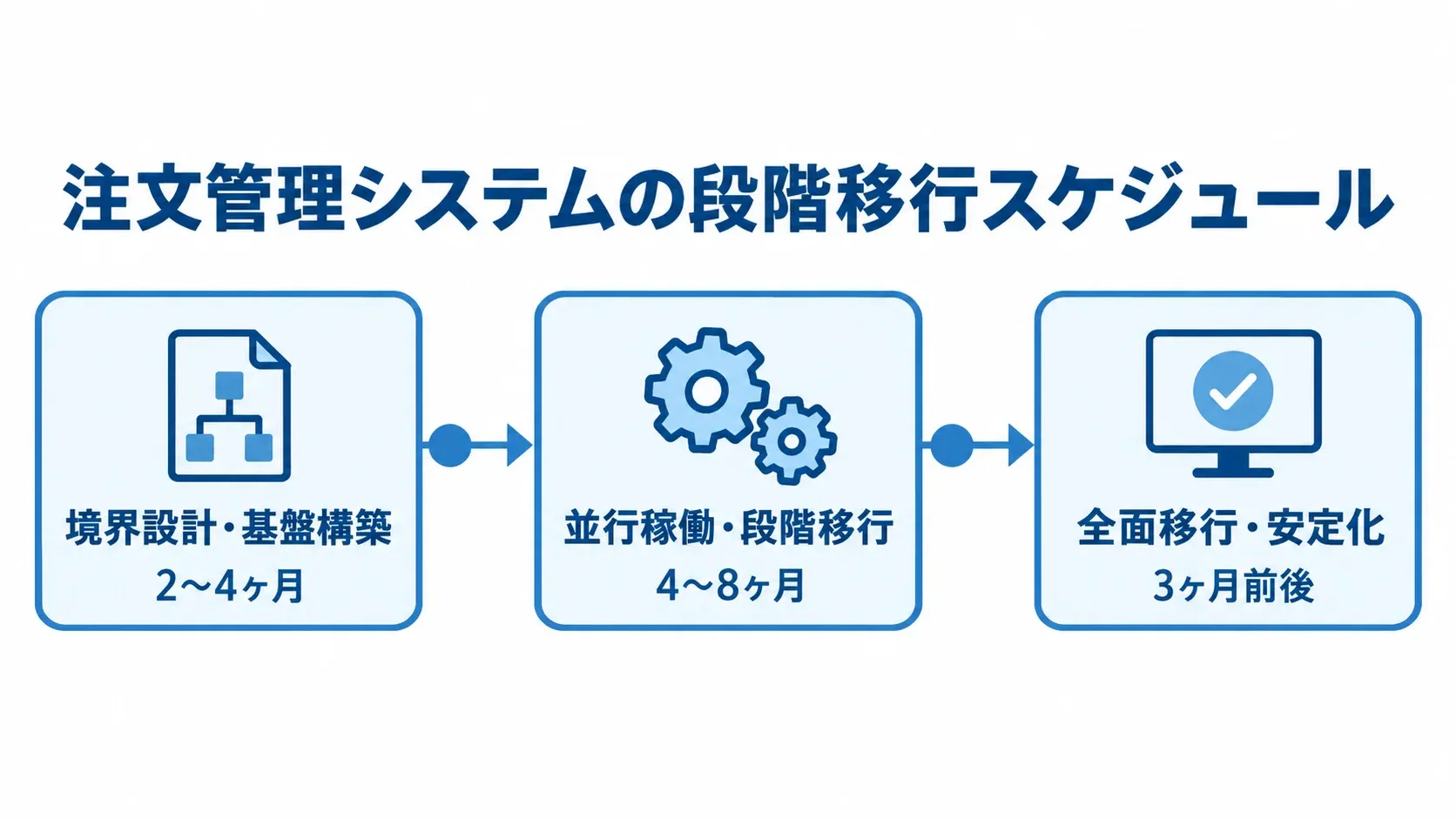 境界設計・基盤構築から全面移行・安定化までの3段階と各期間を示す図解。