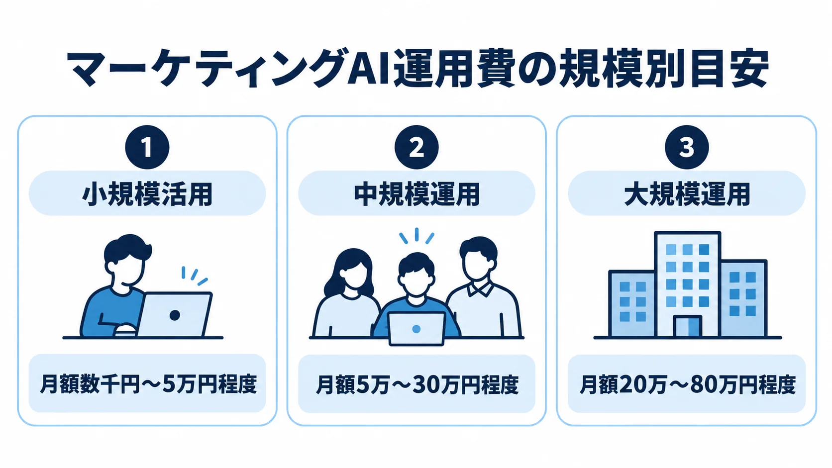 マーケティングAI運用費の規模別目安を示す図 マーケティングAIの運用規模ごとの月額費用目安を3つのパネルで示した図解
