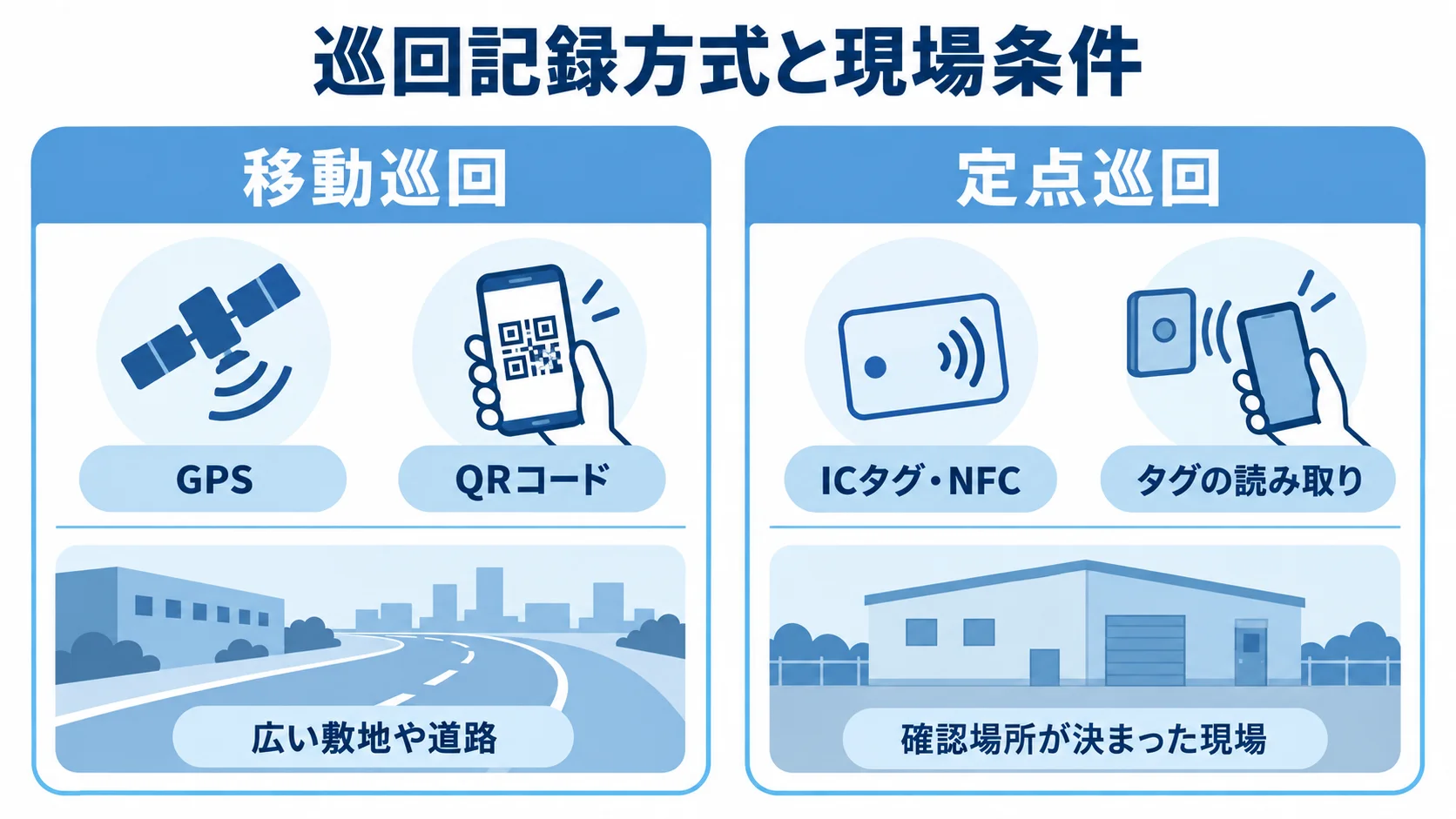移動巡回と定点巡回でGPS・QRコードとICタグ・NFCを比べた図