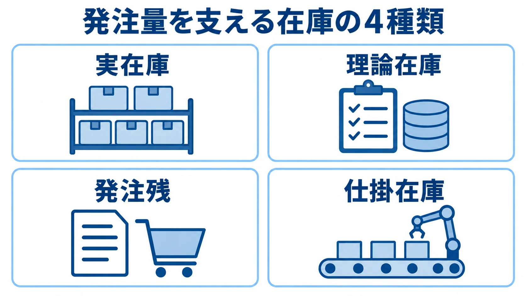 発注判断を支える食材在庫の4種類 実在庫、理論在庫、発注残、仕掛在庫を4枚のカードに並べた図。