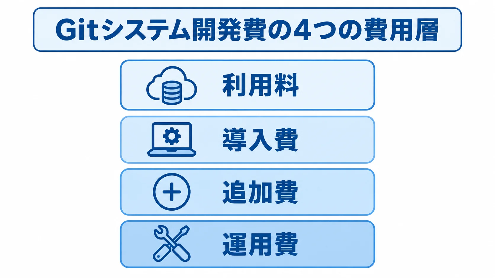 Gitシステム開発費の4つの費用層 Gitシステム開発費を利用料、導入費、追加費、運用費の4層に分けた図解。