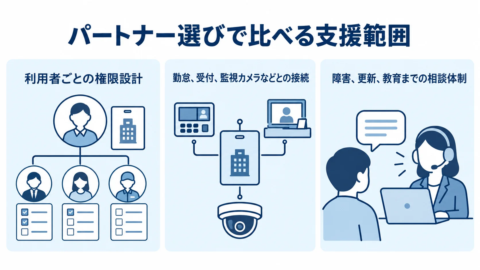 パートナー選びで比べる、権限設計、既存システムとの接続、稼働後の相談体制を3枚のパネルで示した図。