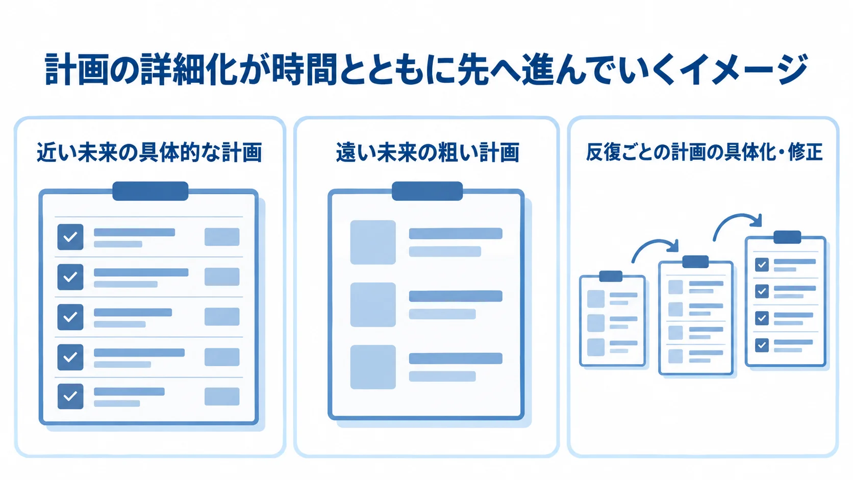 適応的計画の詳細化を示すパネル図 近い未来を具体的にし、遠い未来を粗く計画して、反復ごとに先の計画を修正する3つのパネル図。