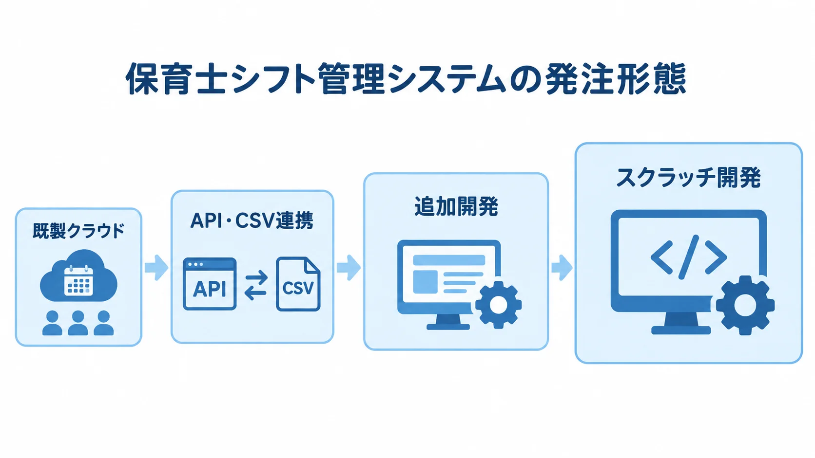 既製クラウドからAPI・CSV連携と追加開発を経て、スクラッチ開発へ広がる発注形態を示す図。
