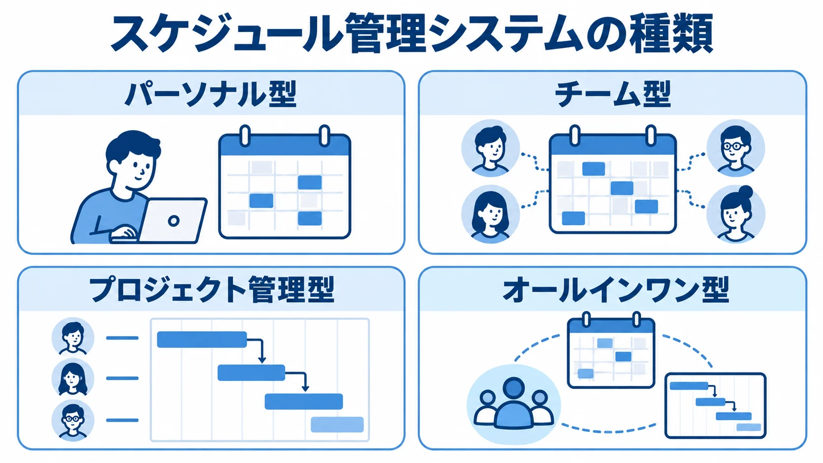 スケジュール管理システムの4種類を示す図 パーソナル型、チーム型、プロジェクト管理型、オールインワン型をカードで並べた図。