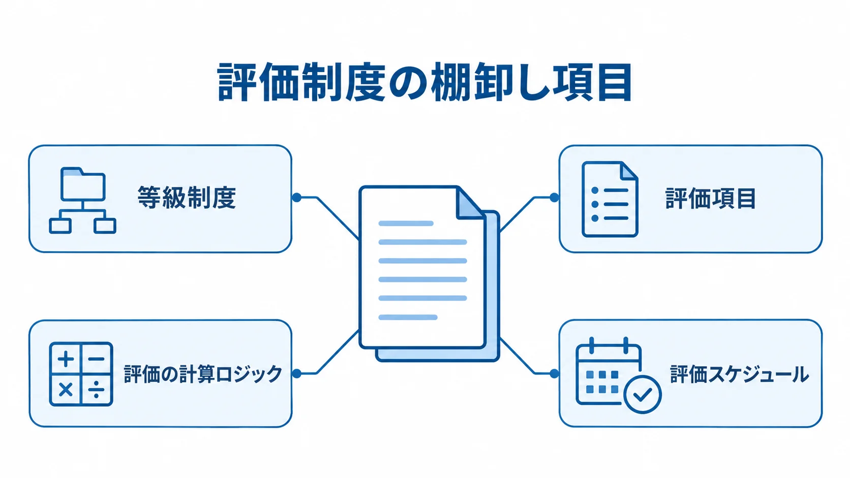 人事評価システムの要件定義前に整理する評価制度の項目 評価制度を構成する等級制度、評価項目、評価の計算ロジック、評価スケジュールを示す図