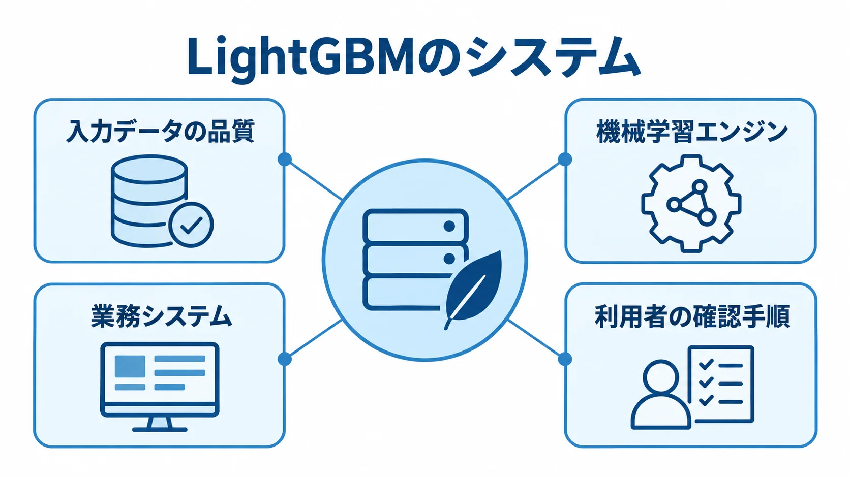 LightGBMのシステムを構成する要素 LightGBMのシステムを中央に置き、入力データ、機械学習エンジン、業務システム、利用者の確認手順を注釈線で示した図。