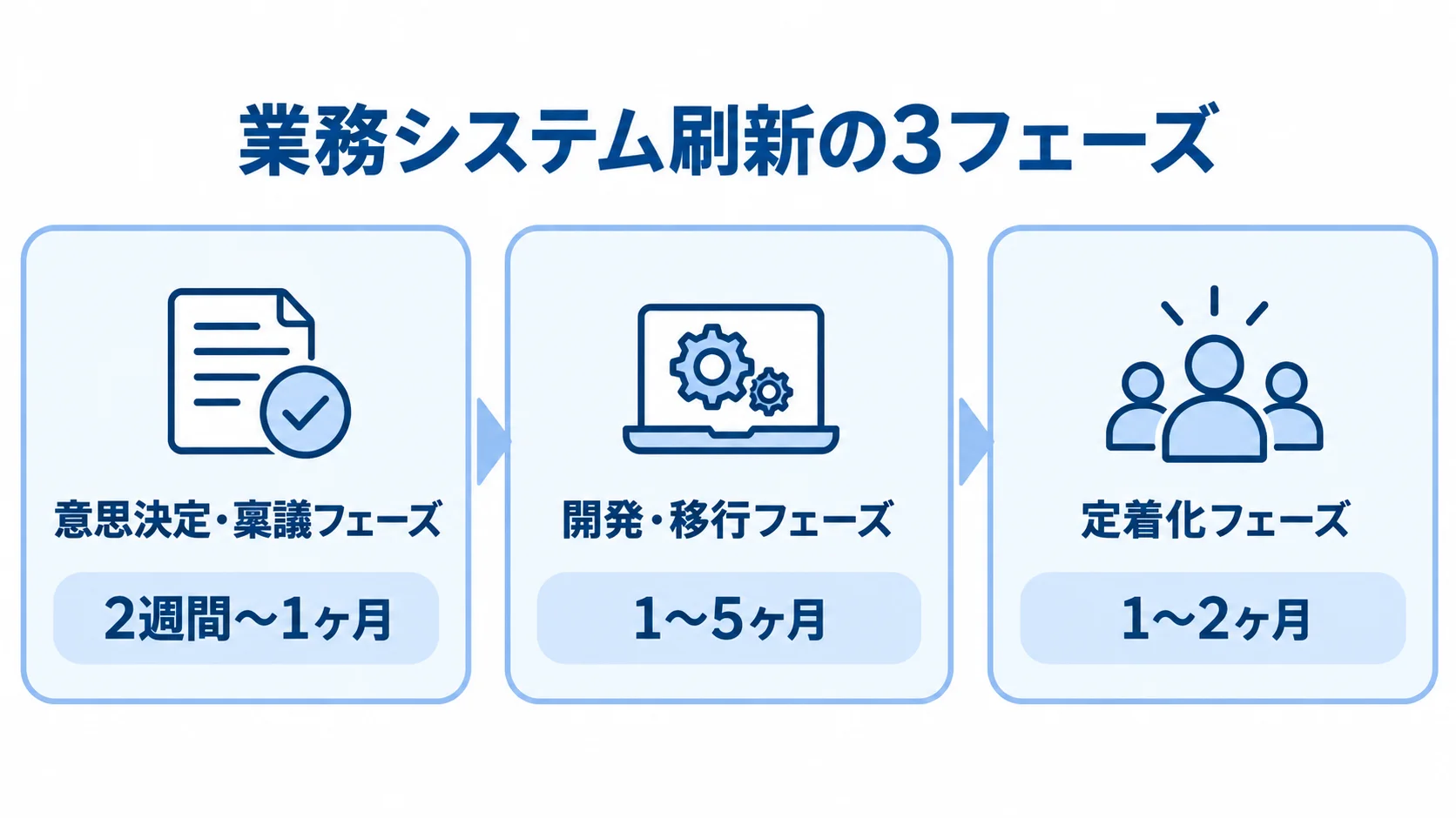 業務システム刷新の3フェーズと期間 業務システム刷新を意思決定・稟議、開発・移行、定着化の3段階に分け、各期間を示した図。