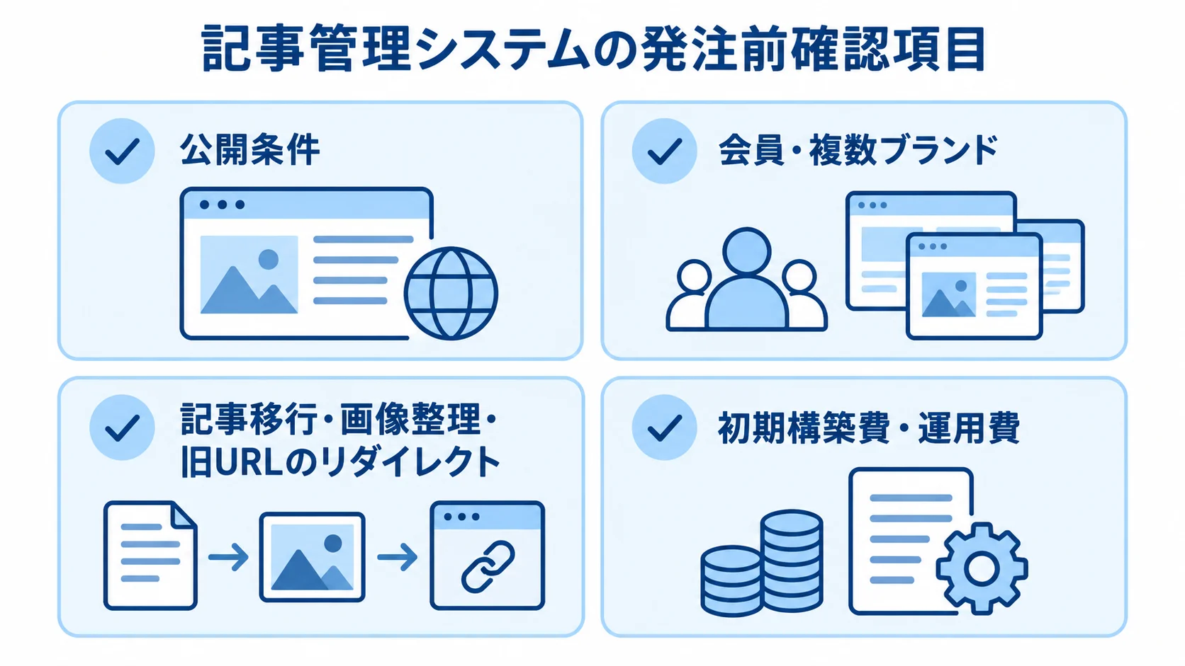 記事管理システムの発注前確認項目を示すチェックリスト 記事管理システムの発注前に確認する公開条件、会員・複数ブランド、移行作業、費用を並べたチェックリスト。