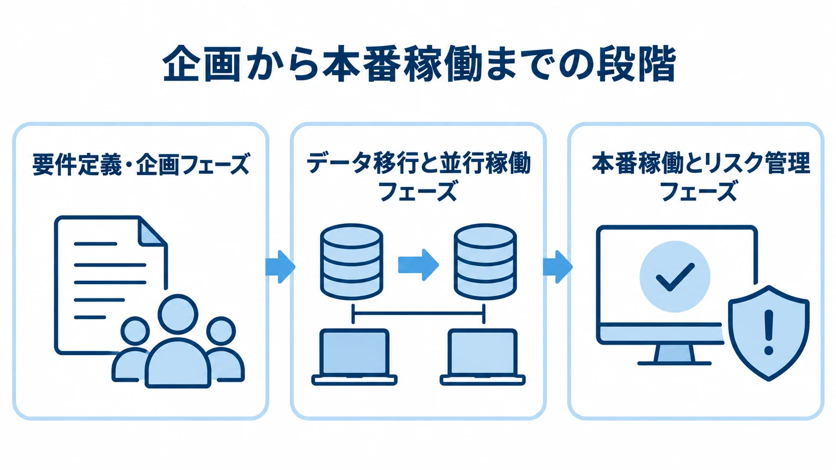 入出庫管理システム刷新の進行段階を示す図 要件定義・企画からデータ移行と並行稼働、本番稼働とリスク管理へ進む3段階の図。
